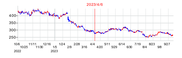 2023年4月6日 15:48前後のの株価チャート